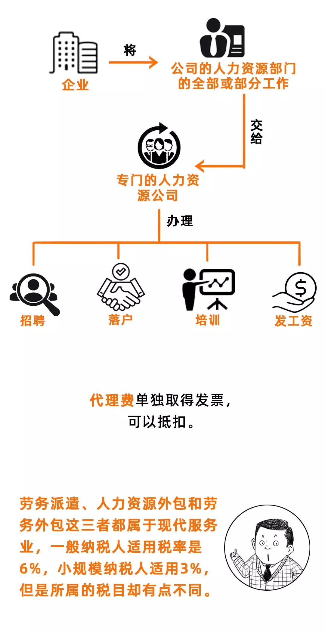 劳务派遣、劳务外包、人力资源外包有什么不同?